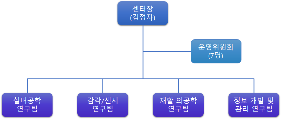 조직도